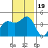 Tide chart for El Segundo, Santa Monica Bay, California on 2023/11/19