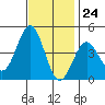 Tide chart for El Segundo, Santa Monica Bay, California on 2023/11/24