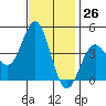 Tide chart for El Segundo, Santa Monica Bay, California on 2023/11/26