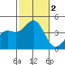 Tide chart for El Segundo, Santa Monica Bay, California on 2023/11/2