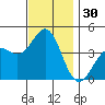Tide chart for El Segundo, Santa Monica Bay, California on 2023/11/30