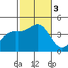 Tide chart for El Segundo, Santa Monica Bay, California on 2023/11/3