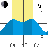 Tide chart for El Segundo, Santa Monica Bay, California on 2023/11/5