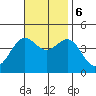 Tide chart for El Segundo, Santa Monica Bay, California on 2023/11/6