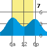 Tide chart for El Segundo, Santa Monica Bay, California on 2023/11/7