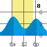 Tide chart for El Segundo, Santa Monica Bay, California on 2023/11/8