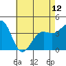 Tide chart for El Segundo, Santa Monica Bay, California on 2024/05/12