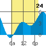 Tide chart for El Segundo, Santa Monica Bay, California on 2024/05/24