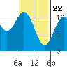 Tide chart for Elbow Bay, Alaska on 2021/02/22