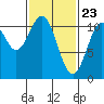 Tide chart for Elbow Bay, Alaska on 2021/02/23