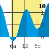 Tide chart for Elbow Bay, Alaska on 2022/08/10