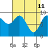 Tide chart for Elbow Passage, Klag Bay, Chichagof Island, Alaska on 2022/04/11