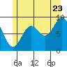 Tide chart for Elbow Passage, Klag Bay, Alaska on 2022/07/23