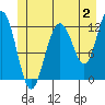 Tide chart for Eliza Harbor, Admiralty Island, Frederick Sound, Alaska on 2023/07/2
