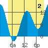Tide chart for Eliza Harbor, Liesnoi Island, Frederick Sound, Alaska on 2023/07/2