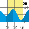 Tide chart for Eliza Harbor, Liesnoi Island, Frederick Sound, Alaska on 2024/03/20