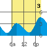 Tide chart for Elk River RR Bridge, Humboldt Bay, California on 2021/07/3