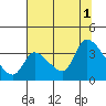 Tide chart for Elk River RR Bridge, Humboldt Bay, California on 2021/08/1