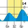 Tide chart for Elk River RR Bridge, Humboldt Bay, California on 2021/09/14