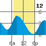 Tide chart for Elk River RR Bridge, Humboldt Bay, California on 2022/02/12