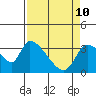 Tide chart for Elk River RR Bridge, Humboldt Bay, California on 2022/04/10