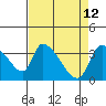 Tide chart for Elk River RR Bridge, Humboldt Bay, California on 2022/04/12