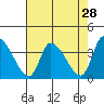 Tide chart for Elk River RR Bridge, Humboldt Bay, California on 2022/04/28