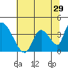 Tide chart for Elk River RR Bridge, Humboldt Bay, California on 2022/06/29