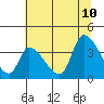 Tide chart for Elk River RR Bridge, Humboldt Bay, California on 2023/07/10