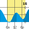 Tide chart for Elk River RR Bridge, Humboldt Bay, California on 2023/07/16
