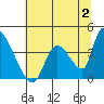 Tide chart for Elk River RR Bridge, Humboldt Bay, California on 2023/07/2