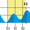 Tide chart for Elk River RR Bridge, Humboldt Bay, California on 2023/08/11