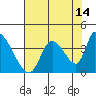 Tide chart for Elk River RR Bridge, Humboldt Bay, California on 2023/08/14