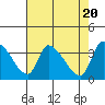 Tide chart for Elk River RR Bridge, Humboldt Bay, California on 2024/04/20