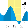 Tide chart for Elkhorn Yacht Club, Monterey Bay, California on 2021/02/10