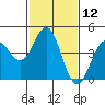 Tide chart for Elkhorn Yacht Club, Monterey Bay, California on 2021/02/12