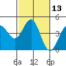 Tide chart for Elkhorn Yacht Club, Monterey Bay, California on 2021/02/13