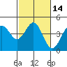 Tide chart for Elkhorn Yacht Club, Monterey Bay, California on 2021/02/14