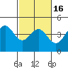Tide chart for Elkhorn Yacht Club, Monterey Bay, California on 2021/02/16