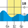 Tide chart for Elkhorn Yacht Club, Monterey Bay, California on 2021/02/18