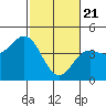 Tide chart for Elkhorn Yacht Club, Monterey Bay, California on 2021/02/21