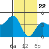 Tide chart for Elkhorn Yacht Club, Monterey Bay, California on 2021/02/22