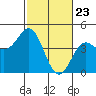 Tide chart for Elkhorn Yacht Club, Monterey Bay, California on 2021/02/23