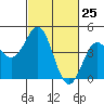Tide chart for Elkhorn Yacht Club, Monterey Bay, California on 2021/02/25