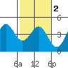 Tide chart for Elkhorn Yacht Club, Monterey Bay, California on 2021/02/2