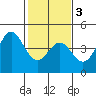 Tide chart for Elkhorn Yacht Club, Monterey Bay, California on 2021/02/3