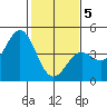 Tide chart for Elkhorn Yacht Club, Monterey Bay, California on 2021/02/5