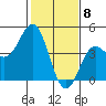 Tide chart for Elkhorn Yacht Club, Monterey Bay, California on 2021/02/8