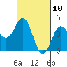 Tide chart for Elkhorn Yacht Club, Monterey Bay, California on 2021/03/10