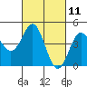 Tide chart for Elkhorn Yacht Club, Monterey Bay, California on 2021/03/11